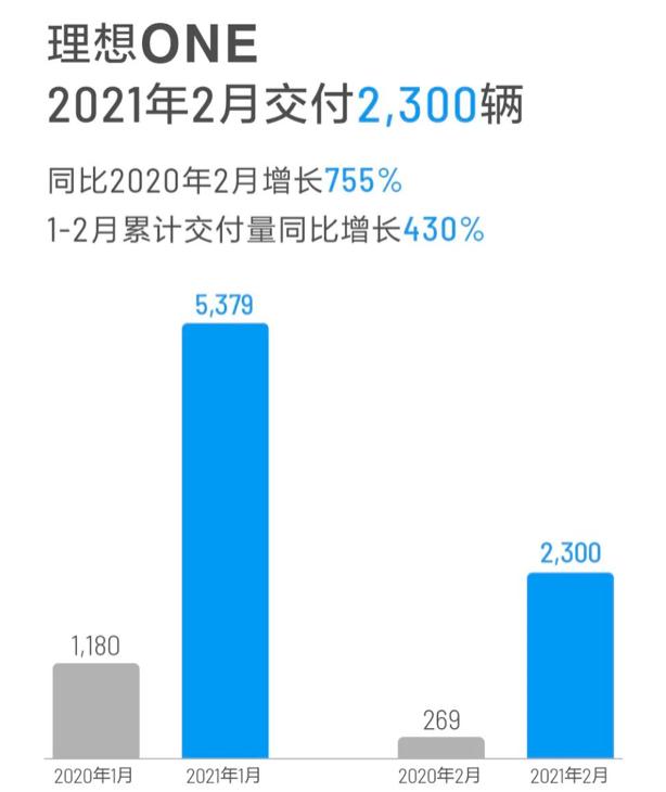 Geely Baidu established Jidu Automobile; Weilai sold 5,578 vehicles in February; The first model of Zhiji Auto opened for booking in April.