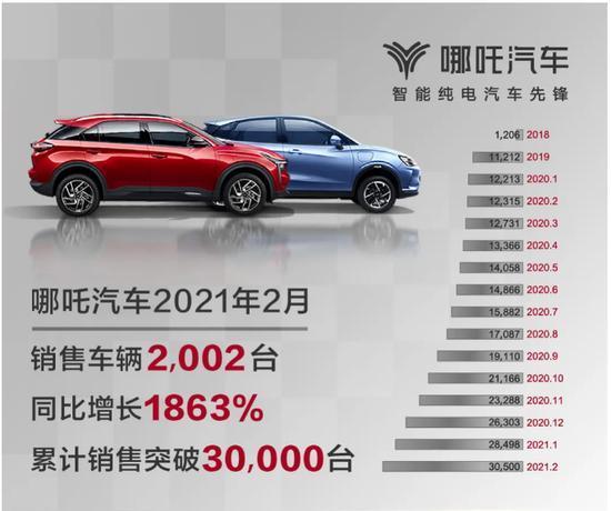 Geely Baidu established Jidu Automobile; Weilai sold 5,578 vehicles in February; The first model of Zhiji Auto opened for booking in April.