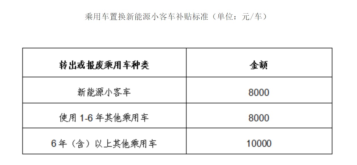 Subsidy standard for replacing new energy passenger cars with passenger cars (unit: yuan/car)