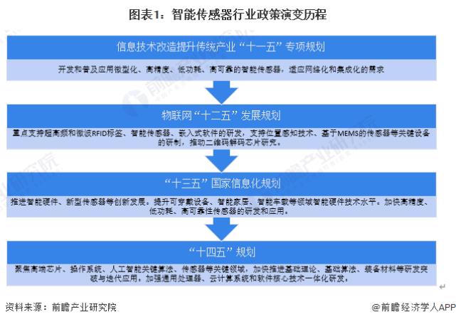 Heavy! Summary and Interpretation of Smart Sensor Industry Policies in China and 31 Provinces and Cities in 2023 (Full)