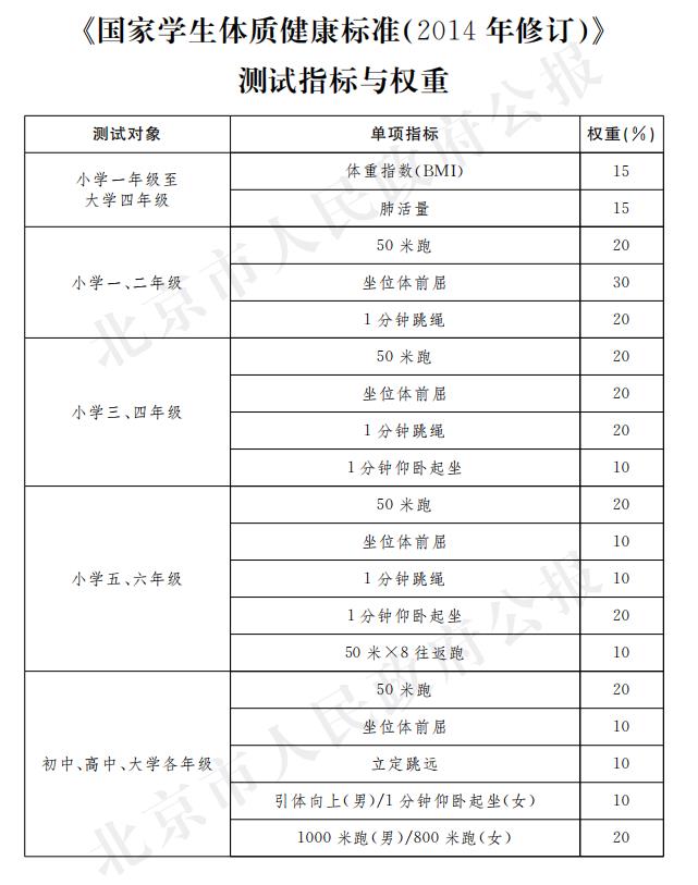 Test indicators and weights of National Student Physical Health Standard (revised in 2014). jpg